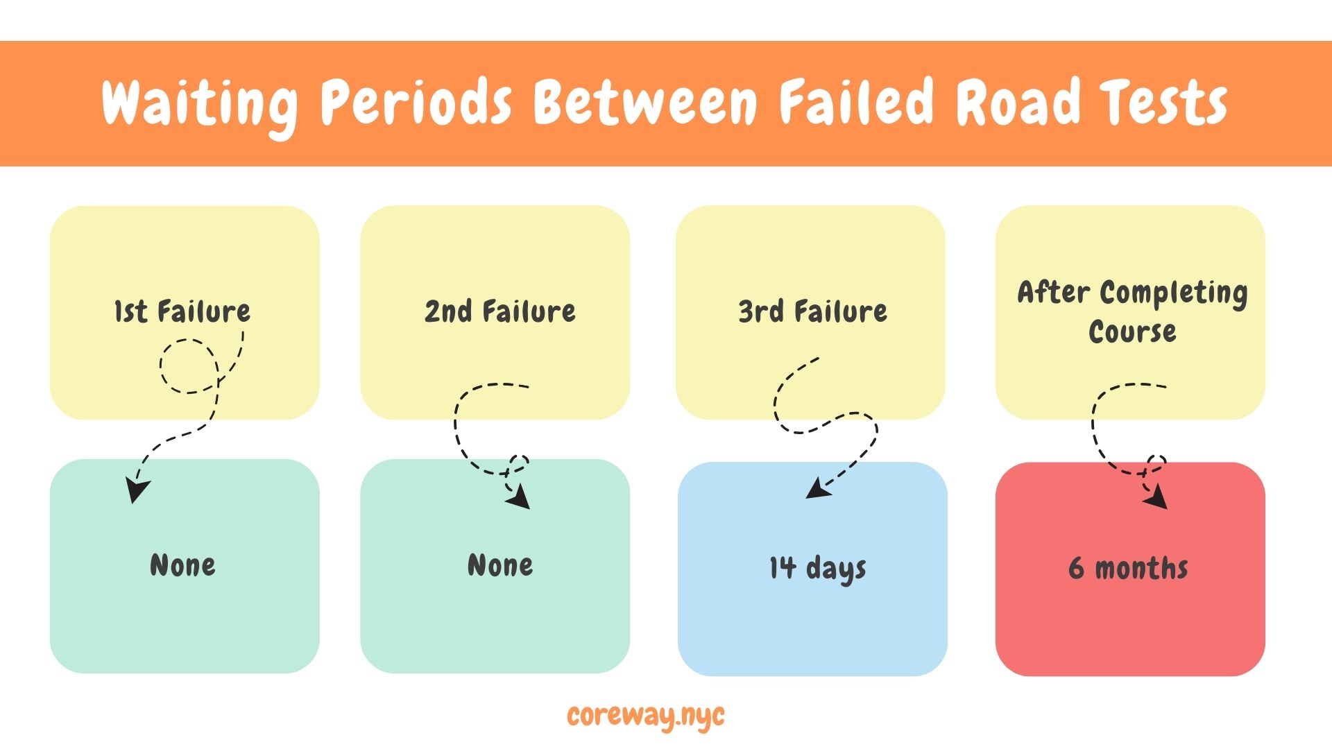 Waiting Periods Between Failed Road Tests